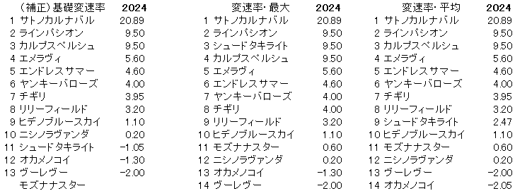 2024　函館２歳Ｓ　変速率